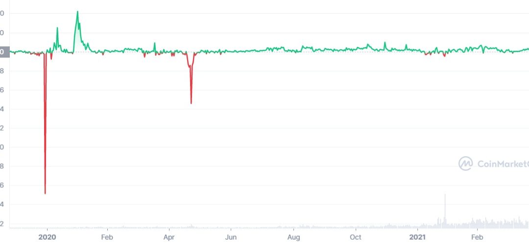 42.5K BTC reportedly moved from Luna Foundation Guard wallet as UST peg crumbles