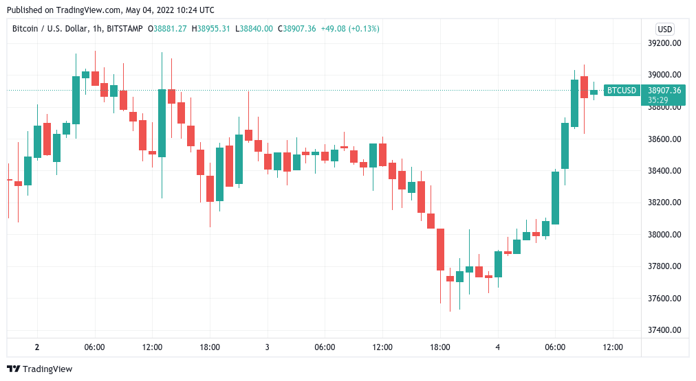 BTC price gains 4% pre-Fed as MicroStrategy vows to protect Bitcoin from $21K crash