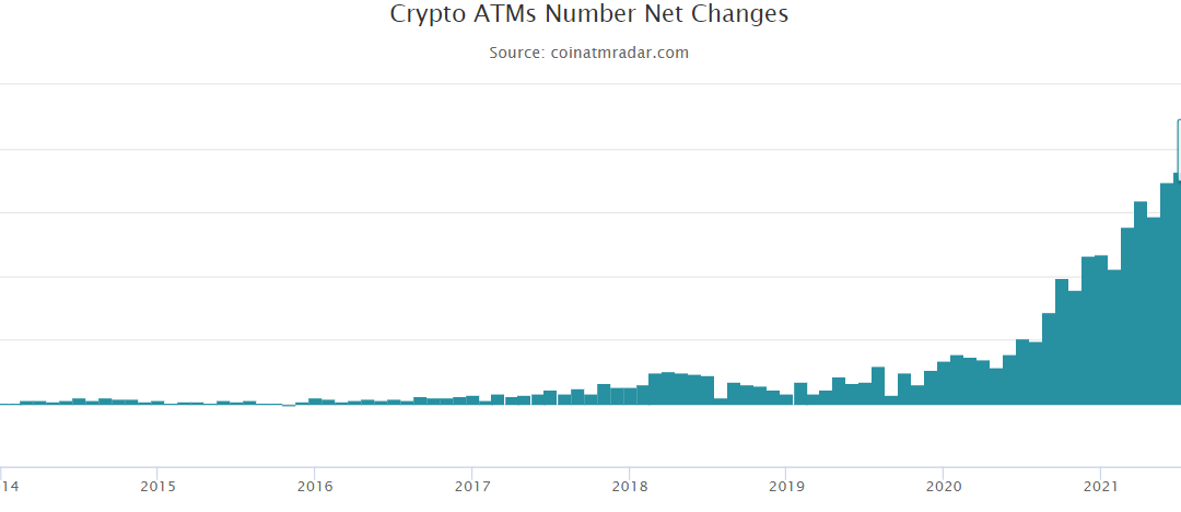 Bitcoin ATM installation slowdown continues for 4th month in 2022