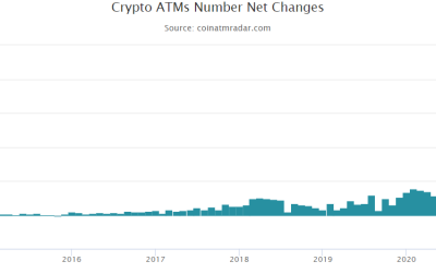 Bitcoin ATM installation slowdown continues for 4th month in 2022