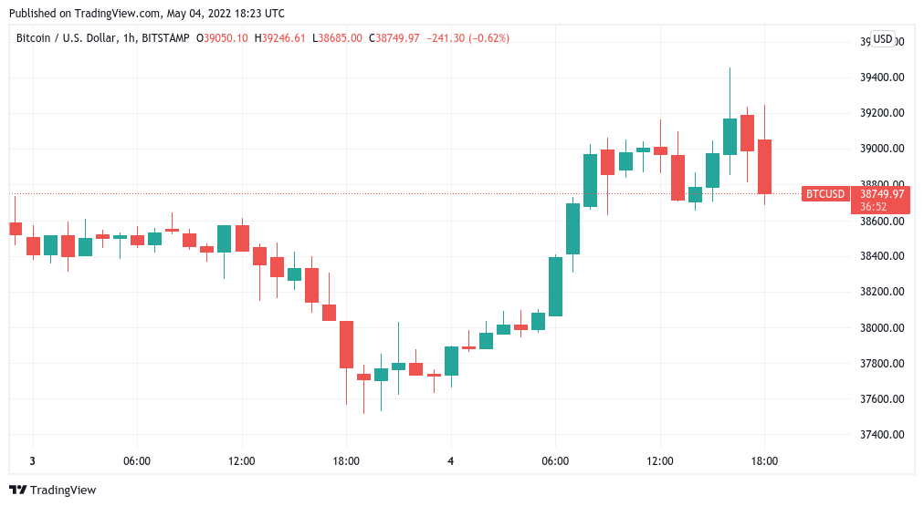 Bitcoin wobbles around $39K as Fed confirms up to 1% key rate target next