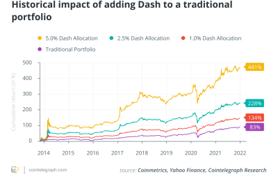 Over 20 investment funds hold Dash, and 40 more plan to add it: Report