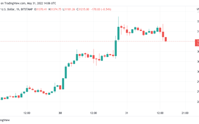 Bitcoin drops 1.5% on US market open amid warning miners may ‘capitulate’ in months