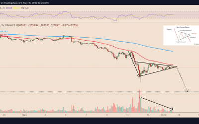 Ethereum in danger of 25% crash as ETH price forms classic bearish technical pattern