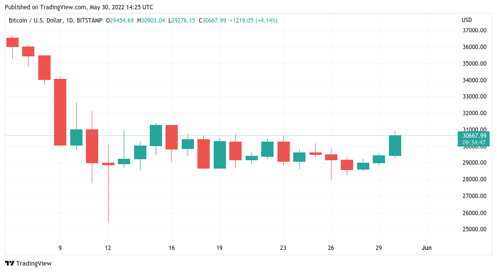 Bitcoin ‘ready’ for $32.8K after consolidation as BTC price gains 6.3%