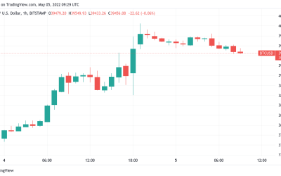 Bitcoin trader keeps $40.8K BTC price target amid warning over risk asset ‘pain trade’