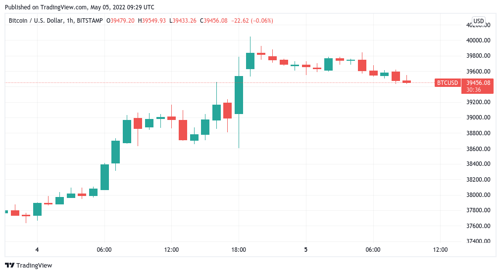 Bitcoin trader keeps $40.8K BTC price target amid warning over risk asset ‘pain trade’