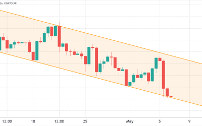 Any dip buyers left? Bulls are largely absent as the total crypto market cap drops to $1.65T