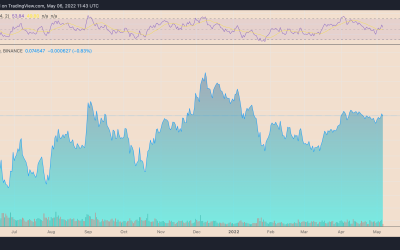 Ethereum hits 3-week high vs. Bitcoin amid Fed-led market rout