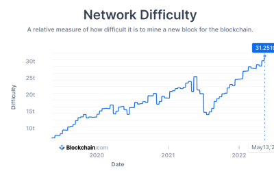 Bitcoin network fortifies as mining difficulty records ATH of 31.251T