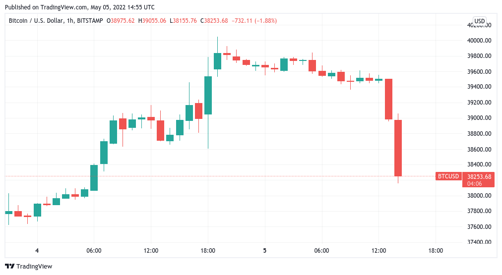 Bitcoin falls toward $38K as stocks abandon Fed ‘reactionary rally’
