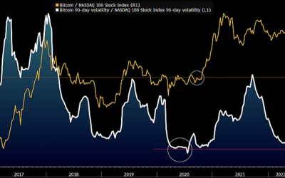 Bitcoin’s rocky road to becoming a risk-off asset: Analysts investigate