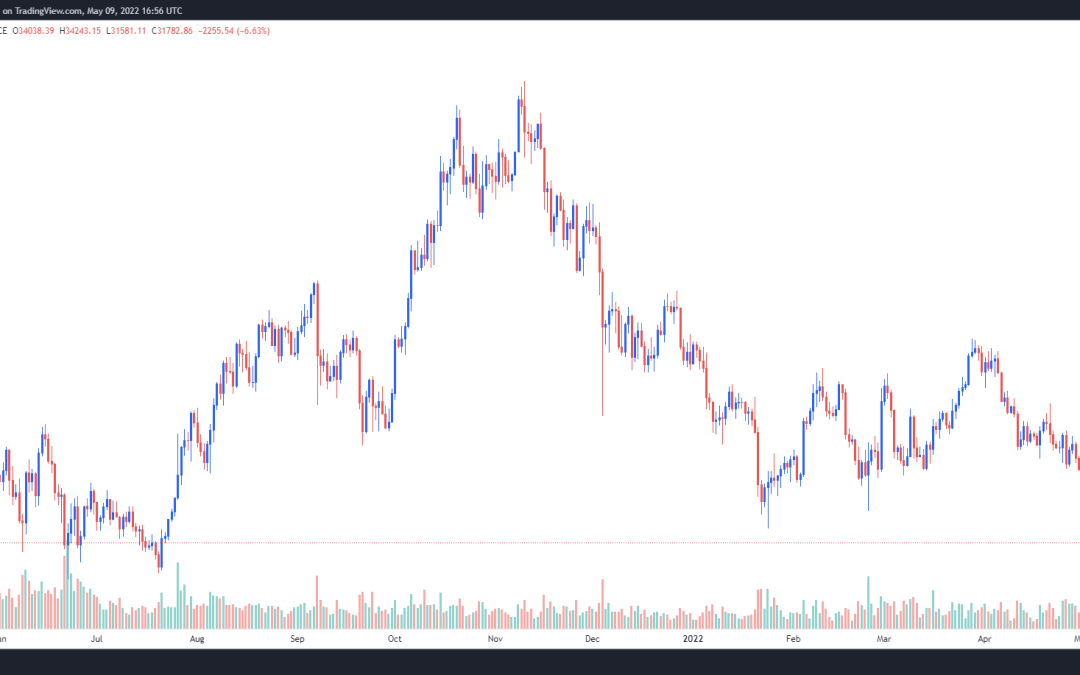 Bitcoin price falls to $31K as traders prepare for a ‘rocky’ road and more downside