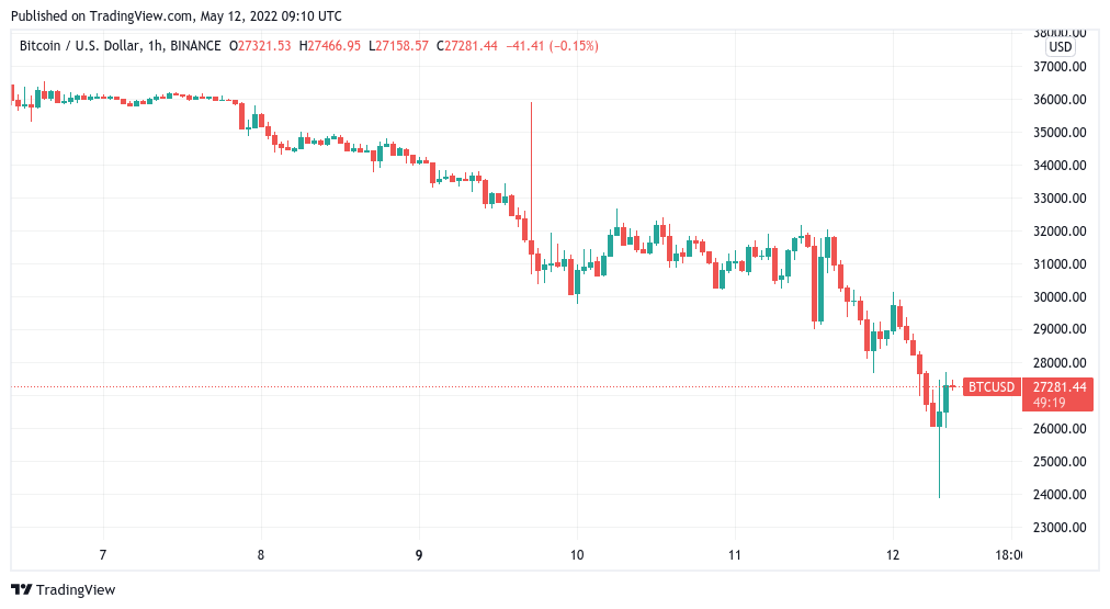 Bitcoin ‘kisses’ $24K realized price after 2nd highest seller losses in history