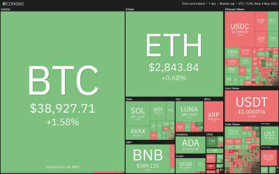 Price analysis 5/4: BTC, ETH, BNB, SOL, XRP, LUNA, ADA, DOGE, AVAX, DOT