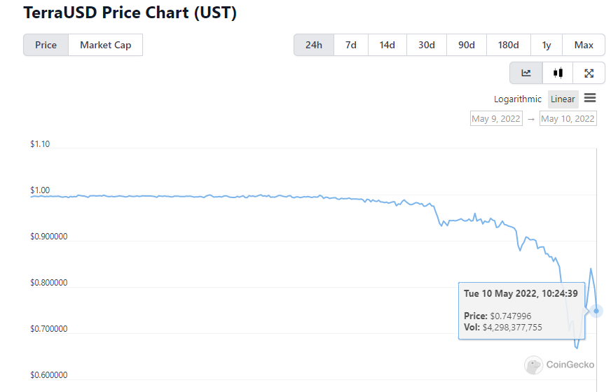 Terra peg mechanism in doubt as UST crashes to $0.67