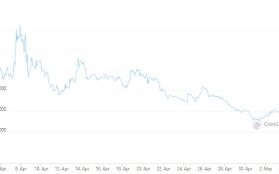 Vector Finance (VTX) TVL hits a record high as the Curve Wars shift to Avalanche