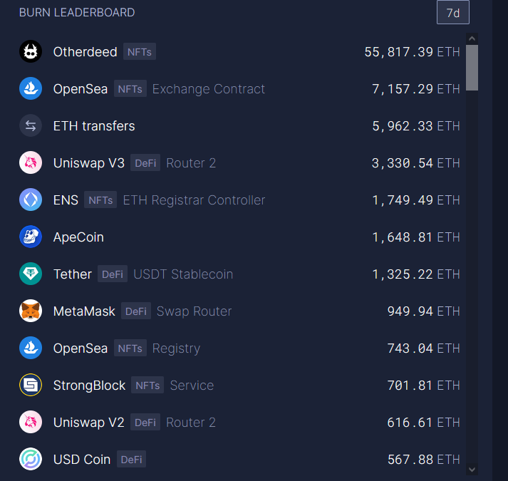 Ethereum burning spikes to new high on Yuga Labs’ NFT hype