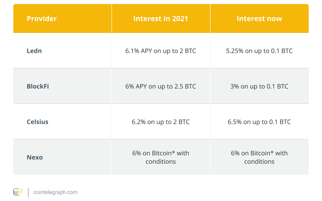 CeFi interest on the wane: Will BlockFi, Ledn and Nexo rates trend lower?