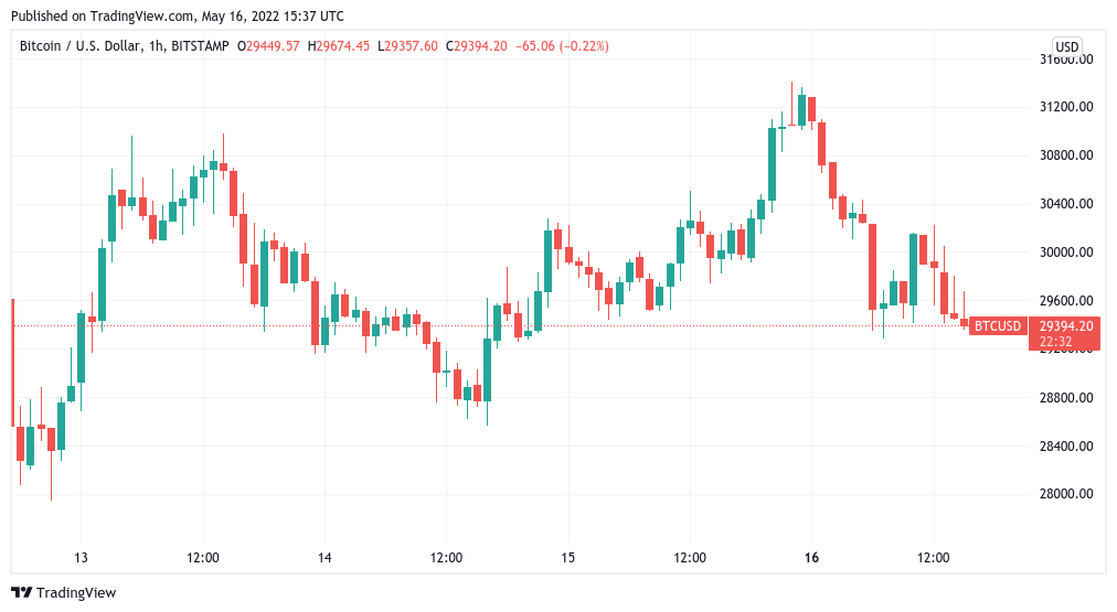Analysts flag Bitcoin price levels to watch after LFG sells 80K BTC