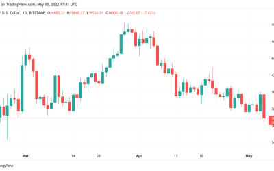 Bitcoin price hits 10-week lows as $40K spike becomes ‘nasty bull trap’