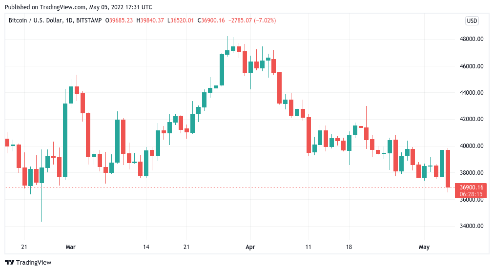 Bitcoin price hits 10-week lows as $40K spike becomes ‘nasty bull trap’