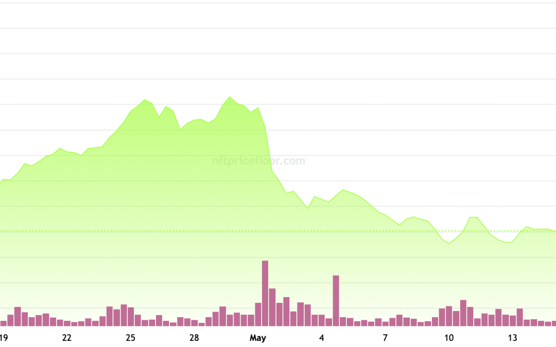 NFT prices take a gut punch as the crypto bear  market deepens