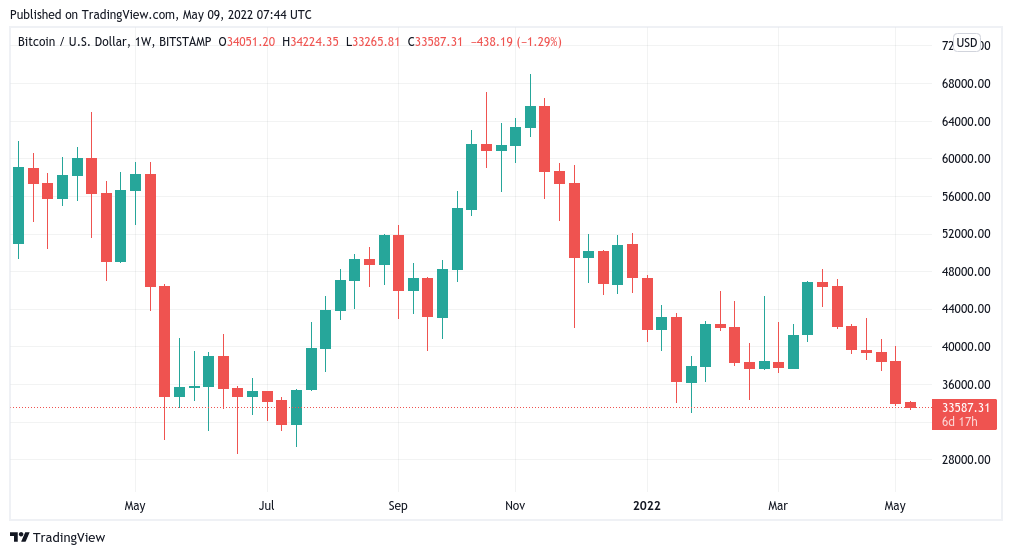 First 6-week losing streak since 2014 — 5 things to know in Bitcoin this week