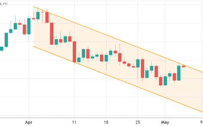 Descending channel pattern and weak futures data continue to constrain Ethereum price