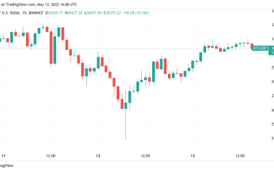 Bitcoin macro bottom ‘not in yet’ warns analyst as BTC price holds $30K