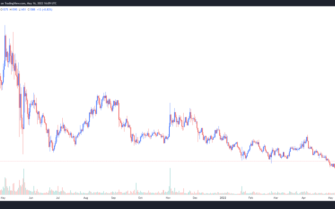 MakerDAO price rebounds as DAI holds its peg and investors search for stablecoin security