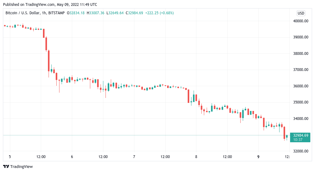 Bitcoin sets news 2022 lows as analyst says trip to $24K realized price ‘entirely possible’