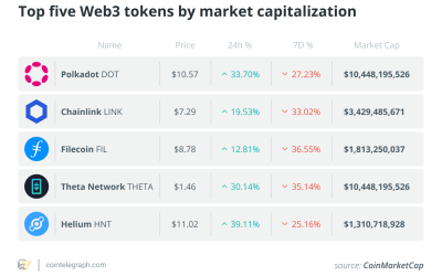 DAOs, DEXs and whales? How Web3 organizations became the new crypto beasts