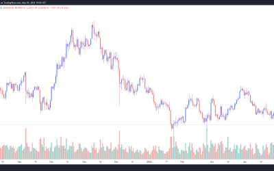 Bitcoin drops to $35.5K as 1,000 point Dow correction marks the worst trading day since 2020