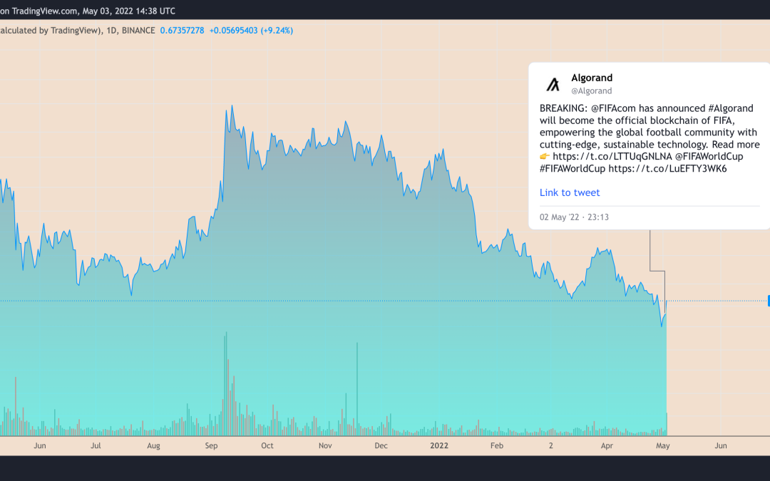 ALGO price in danger of 25% correction despite Algorand–FIFA partnership hype