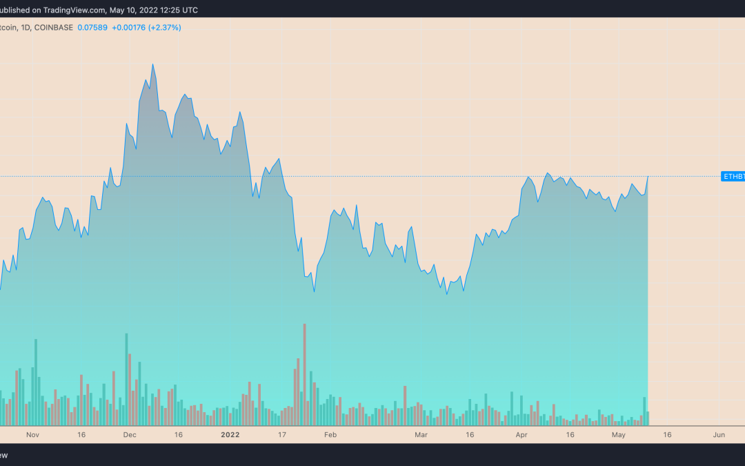 Ethereum rises vs. Bitcoin despite crypto market rout — will ETH/BTC gain 50% by June?