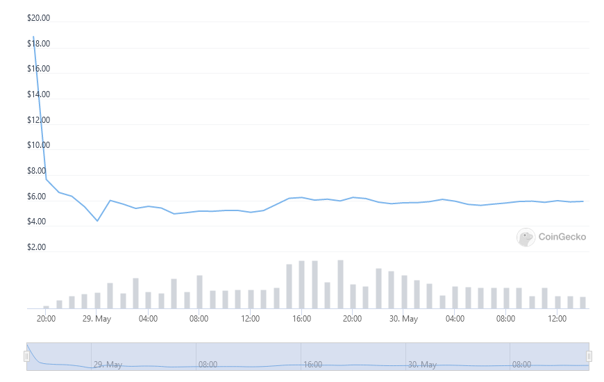 Investors dumping on Terra as LUNA 2 tanks 70% in two days