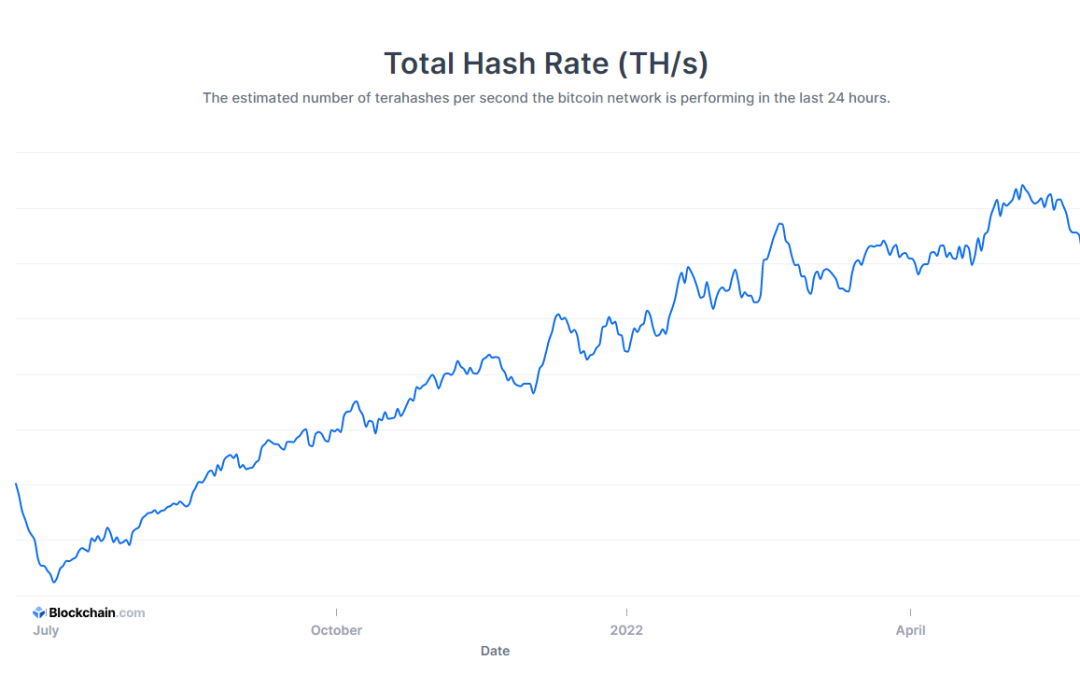 Marathon Digital keeps on mining despite BTC price slump