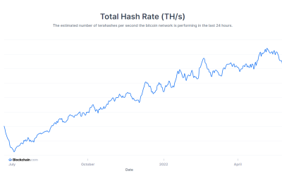 Marathon Digital keeps on mining despite BTC price slump