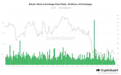 $30K BTC price has ‘severe impact’ on Bitcoin miner profits — analysis