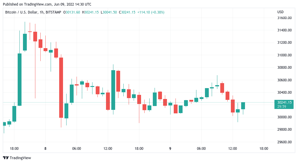 Bitcoin stocks correlation ‘feels like’ 100% as $30K BTC price frustrates