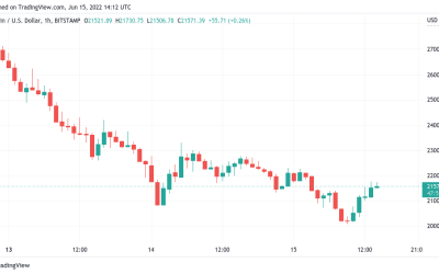 Bitcoin bounces 8% from lows amid warning BTC price bottom ‘shouldn’t be like that’