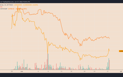 Terra’s LUNA2 skyrockets 70% in nine days despite persistent sell-off risks