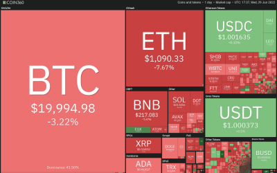 Price analysis 6/29: BTC, ETH, BNB, XRP, ADA, SOL, DOGE, DOT, SHIB, LEO