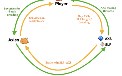 Axie Infinity: AXS price risks deeper losses despite 90% drawdown already