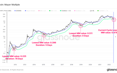 2022 bear market has been the worst on record — Glassnode