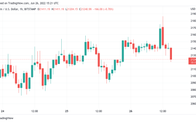 BTC price tops 10-day highs as Bitcoin whale demand sees ‘huge spike’