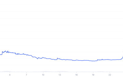 Double bubble? Terra’s defunct ‘unstablecoin’ suddenly climbs 800% in one week