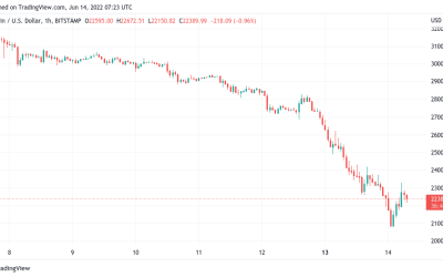 BTC price crashes to $20.8K as ‘deadly’ candles liquidate $1.2 billion