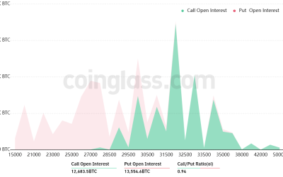 Bitcoin derivatives data forecasts sub-$30K BTC price heading into Friday’s $800M options expiry